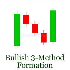 Bullish 3 Method Formation Candlestick Chart Pattern Set Of