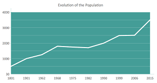 evolution of the population graphs and charts line