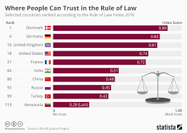Chart Where People Can Trust In The Rule Of Law Statista