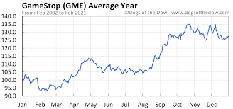 Gme investment & stock information. Gamestop Stock Price History Charts Gme Dogs Of The Dow