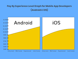 Android app development career in. Salary Guide For Mobile App Developers 2021