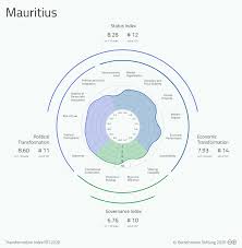 This amendment made to schedule 2 paragraph 3 of the real property gains tax act 1976, states that the disposal price may only be deemed equal to the. Bti 2020 Mauritius Landerbericht