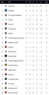 .29 klasemen liga inggris terbaru,klasemen liga inggris 2020 terbaru, hasil liga inggris minggu, 08 maret 2020 hasil mancester. Klasemen Liga Italia 2019 Goalcom