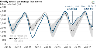 Natural Gas Inventories End Heating Season Above Five Year