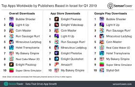 Try the first one and see if it fixes. Top Apps Worldwide By Publishers Based In Israel For Q1 2019