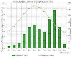 Climate Graph For Same Tanzania