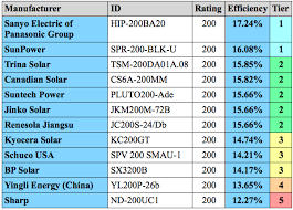 200w Solar Panel Comparison Chart Most Efficient Solar