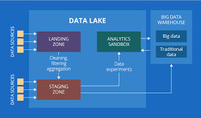 Big Data Lake Implementation