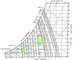 Bioclimatic Chart Environmental Design Practice 13 14 Art081