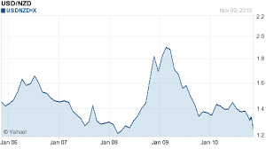 New Zealand No Forex Intervention Why The Nzd Will Rise