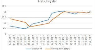 Its corporate headquarters were domiciled in amsterdam and its financial. Fiat Chrysler Stock Price Movement After Emission Scandal
