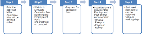 Do not send corporate net income tax withholding payments to the bureau of corporation taxes. Http Www Bioeconomycorporation My Wp Content Uploads 2011 11 Downloads Aboutmalaysia Guidelines On Employment Pass Applications In Malaysia V1 Pdf