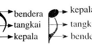 Notasi khusus bei (bursa efek indonesia). Pengertian Notasi Angka Dan Notasi Balok Dalam Seni Musik Seni Budayaku