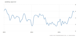 Retail Sales Are Likely To Be Disappointing And That