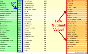 Aggregate Nutrient Density Index Which Is Basically A