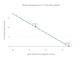 Body Temperature Vs Time Since Death Scatter Chart Made