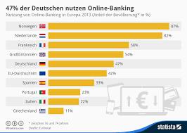 Infografik So Verbreitet Ist Online Banking In Europa Infografik Online Frankreich