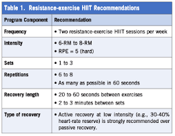 High Intensity Interval Training With Resistance Ace Blog