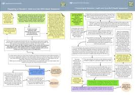 New Format For Snj S Send System Flow Charts Special Needs Jungle Flow Chart Chart Flow