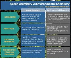 Green Chemistry Environmental Chemistry English Vocabulary Learnenglish Chemistry Green S Environmental Chemistry Green Chemistry Inductive Reasoning