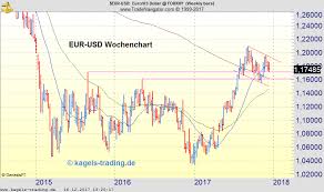 The Us Dollar Is Currently Unloved Eurusd In Charts