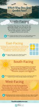 That might be the case in cooler areas but it certainly isn't the case when you grow vegetables in scorching heat! Use Sun Exposure To Plan Your Garden You Should Grow