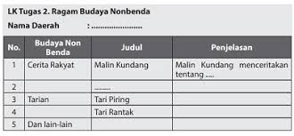 We did not find results for: Tugas 2 Ragam Budaya Non Benda Nama Daerah Judul Dan Penjelasan