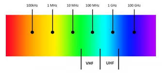 Comparison between VHF and UHF radio frequencies