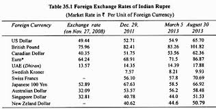 Foreign Exchange Rate And Foreign Exchange Market In India