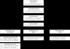 Smkckk 4 pengurusan peperiksaan unit peperiksaan dan penilaian 2.5 menyelaras dan memastikan kelancaran proses yang berkaitan dengan peperiksaan awam pt3 dan spm. Carta Organisasi Unit Peperiksaan Dan Penilaian Smk Mergong 2003
