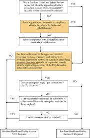 Pre Start Health Safety Review Psr