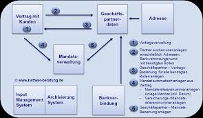 Unser faq beantwortet alle wichtigen fragen zu iban, bic und co. Sepa Mandatsverwaltung Neuanlage Anderung Und Loschung Hettwer Unternehmensberatung Gmbh