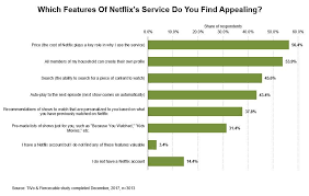 10 Charts That Will Change Your Perspective Of Netflixs
