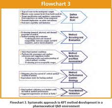 A Systematic Method Development Strategy For Water