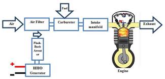 Mie gasoline engine wiring diagrams. Figure 4 From Experimental Investigation Of Using Hydroxy Gas Hho Addition On Gasoline Engine Performance Semantic Scholar