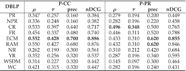 H2 + o2  h2o. Impact Based Ranking Of Scientific Publications A Survey And Experimental Evaluation