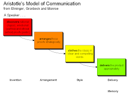 Here Are My Main Steps Into Creating A Great Speech Here You Can See A Few Of My Categories Put Together Such As The What Is Knowledge Communication Rhetoric