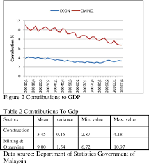 Though gender should not have an effect on pay, in reality, it does. Construction And Mining Including Quarrying Sector Of Malaysia A Comparative And Causality Analysis Between 2001 2010 Semantic Scholar