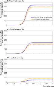 It follows similar cases after doses of the astrazeneca vaccine, which prompted the jab became the preferred vaccine there after studies showed it had a higher protection rate against the south african variant than other jabs. Public Health Impact Of Delaying Second Dose Of Bnt162b2 Or Mrna 1273 Covid 19 Vaccine Simulation Agent Based Modeling Study The Bmj