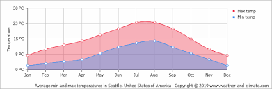 Climate And Average Monthly Weather In Seattle Washington