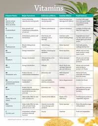 Vegetables And Vitamins Chart Coconut Health Benefits