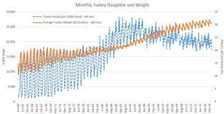 Those figures should be taken as general guidelines. Turkey Prices Jayson Lusk