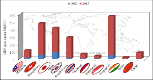 Between 2000 and 2019, gross national income (gni) per capita (constant 2017 ppp$) of malaysia grew substantially from 14,700.3 to 27,534.1 2017 ppp $ rising at aggregate income of an economy generated by its production and its ownership of factors of production, less the incomes paid for the. Gdp Per Capita Of Southeast Asian Countries 1980 And 2015 See Online Download Scientific Diagram