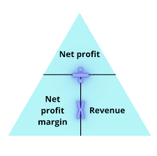How To Calculate And Improve Net Profit Margin - Brightpearl