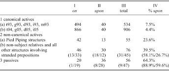 A random rearrangement of the letters in the name (anagram) will give ictsuloiso. The Complexity Principle At Work With Rival Prepositions English Language Linguistics Cambridge Core
