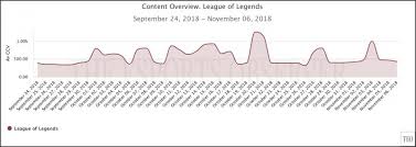 Detailed viewers statistics of 2019 world championship, germany, league of legends. How The League Of Legends World Championship Format Encourages Steady Viewership Growth The Esports Observer