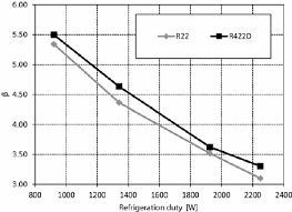 comparison of mass flow rate vs refrigeration duty for r22