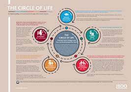 We did not find results for: The Circle Of Life Financial Game Changers And How We Should Prepare For Them Advisory Insights Bdo