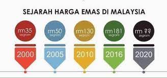 Emas 24 karat per gram. Usedgold916 Sejarah Harga Emas Di Malaysia Harga Emas Facebook