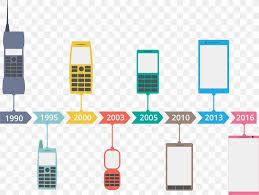 Mobile Phone Timeline Chart Png 3053x2294px Mobile Phone
